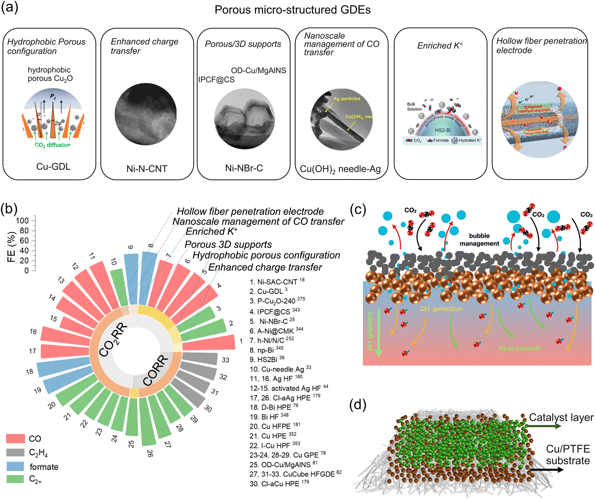 Ampere-level electroreduction of CO 2 and CO - Chemical Society