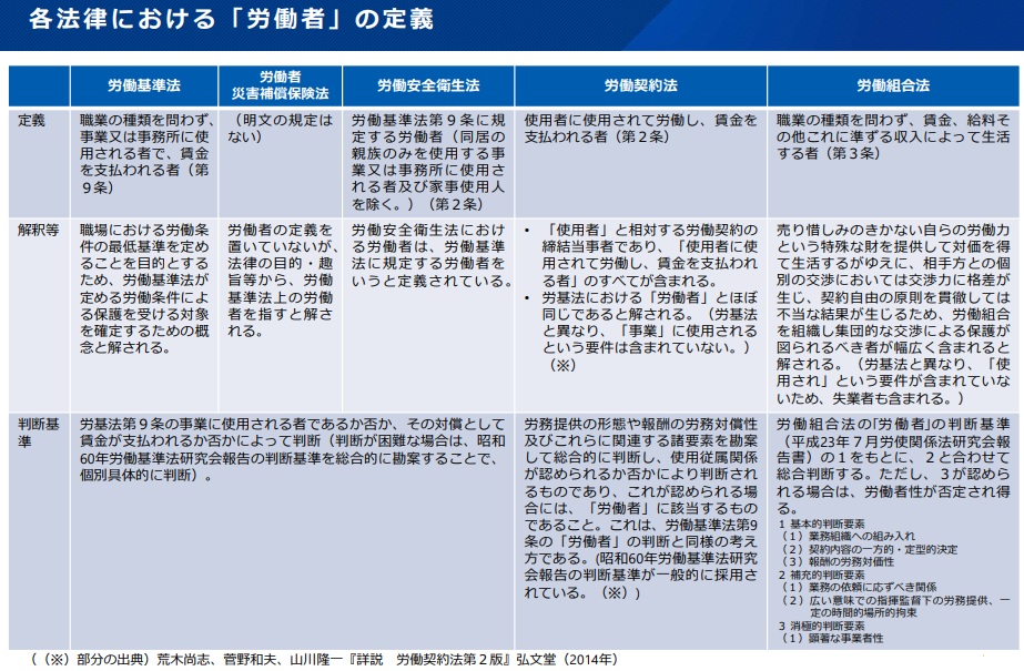 労働基準法の「労働者」性 判断基準改善に新研究会 | 労基旬報オンライン
