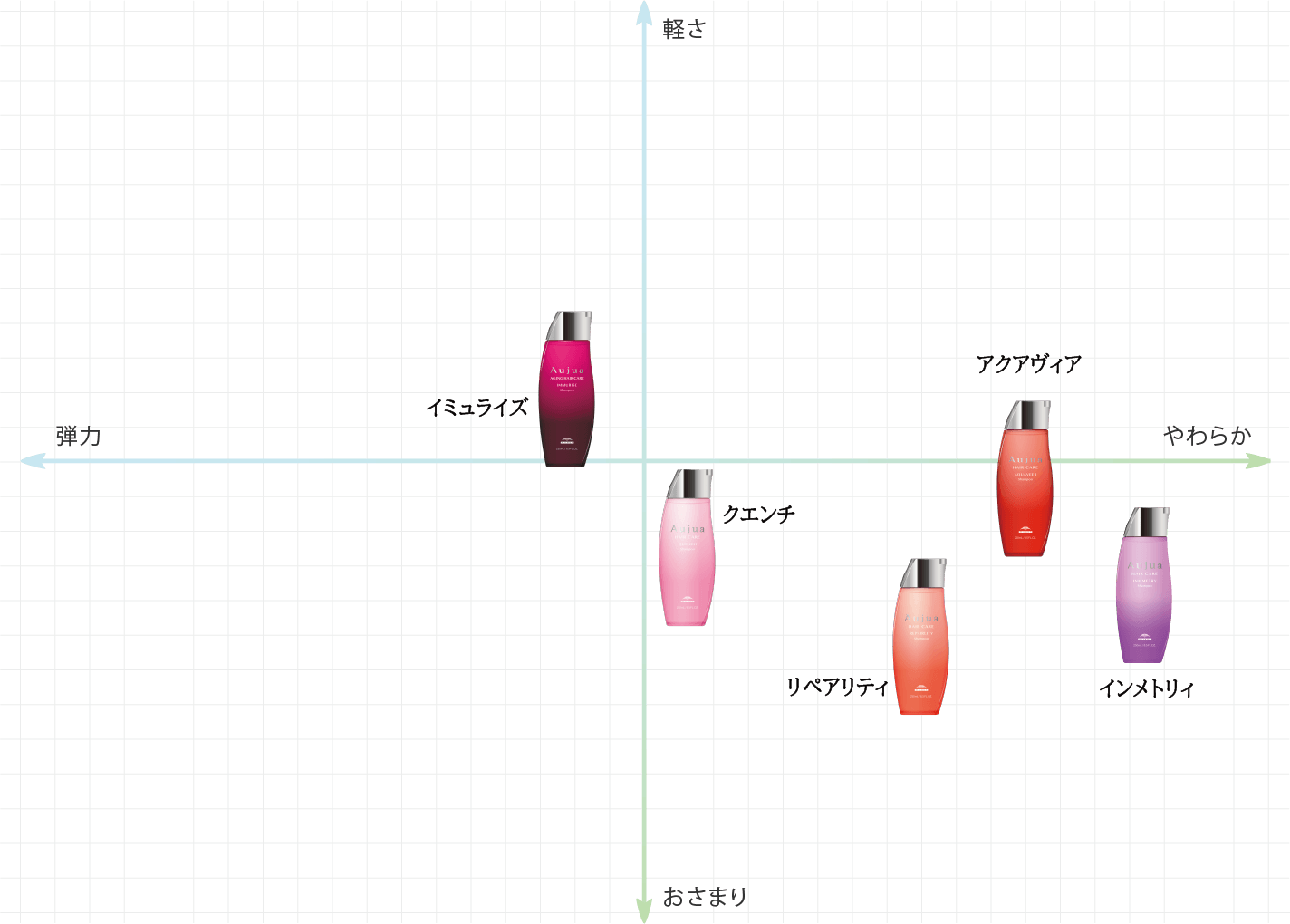 トライアル会員限定 Aujua アソートセット | ミルボン公式オンライン