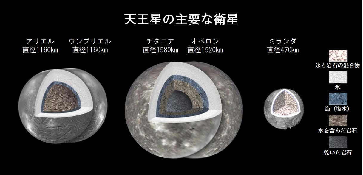 天王星の4つの衛星には内部に海が存在する可能性が判明