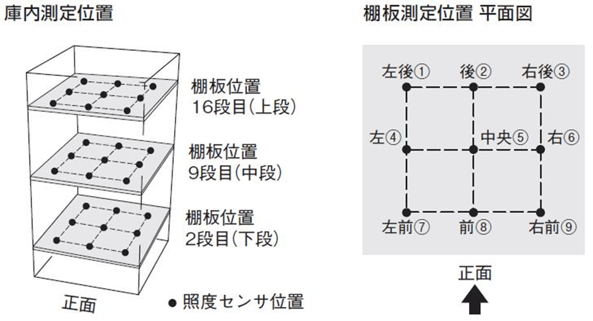 恒温器｜照明付インキュベーター | EYELA 東京理化器械株式会社